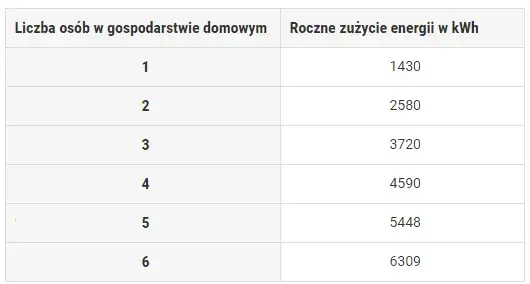 Ile średnio kWh zużywa gospodarstwo domowe? Zaskakujące fakty o energii