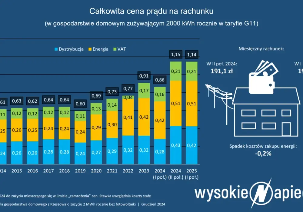 Ile kosztuje 1 kWh prądu w Polsce? Sprawdź ceny 2025