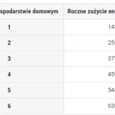 Ile średnio kWh zużywa gospodarstwo domowe? Zaskakujące fakty o energii