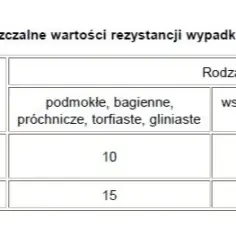 Uziemienie ile ohm - poznaj maksymalne wartości rezystancji uziemienia