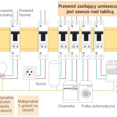 Jaki przewód od licznika do bezpieczników – uniknij kosztownych błędów