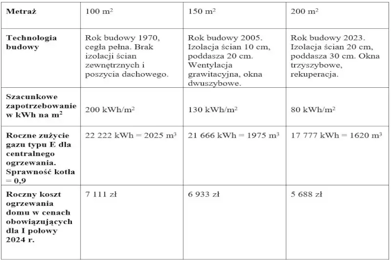 Zdjęcie 1m3 gazu ile to kWh - ile energii tracisz na ogrzewanie?