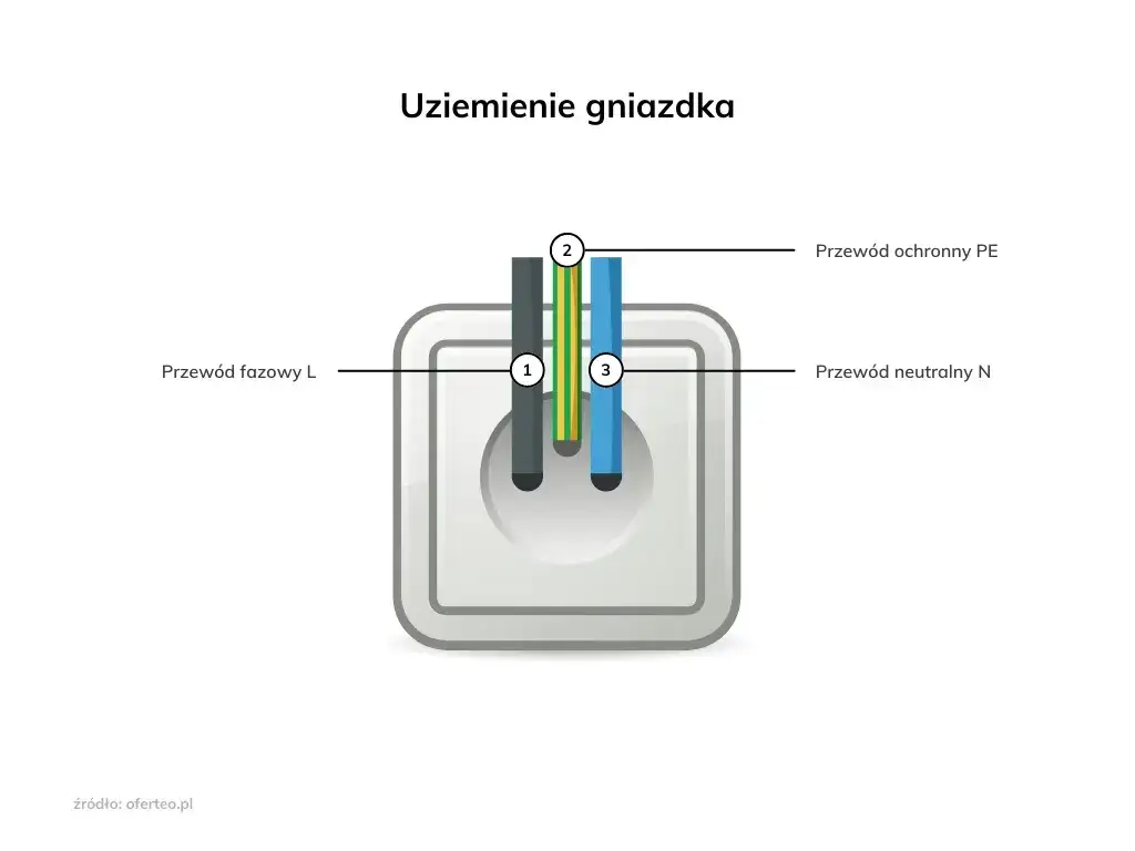 Zdjęcie Jak sprawdzić uziemienie w gniazdku i uniknąć niebezpieczeństw