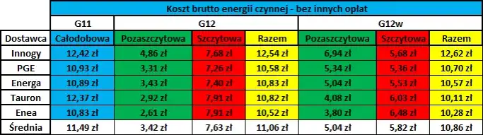 porównanie taryf prądu G11 G12