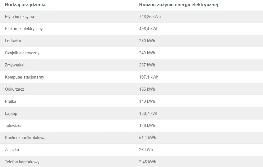 Zdjęcie Ile średnio kWh zużywa gospodarstwo domowe? Zaskakujące fakty o energii