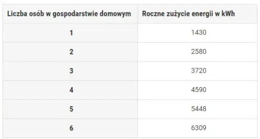 Ile średnio kWh zużywa gospodarstwo domowe? Zaskakujące fakty o energii